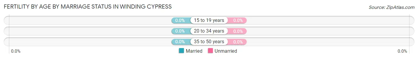 Female Fertility by Age by Marriage Status in Winding Cypress