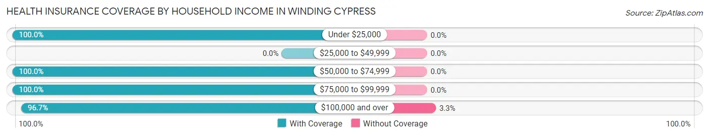 Health Insurance Coverage by Household Income in Winding Cypress