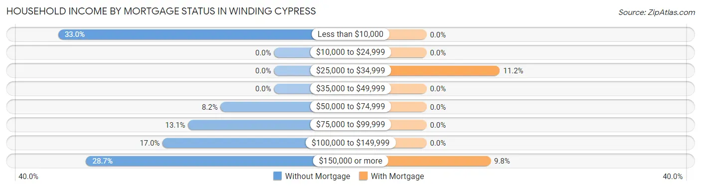 Household Income by Mortgage Status in Winding Cypress