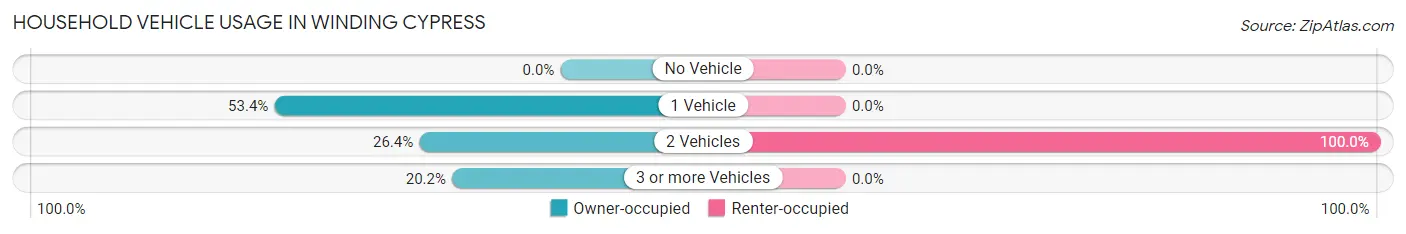 Household Vehicle Usage in Winding Cypress