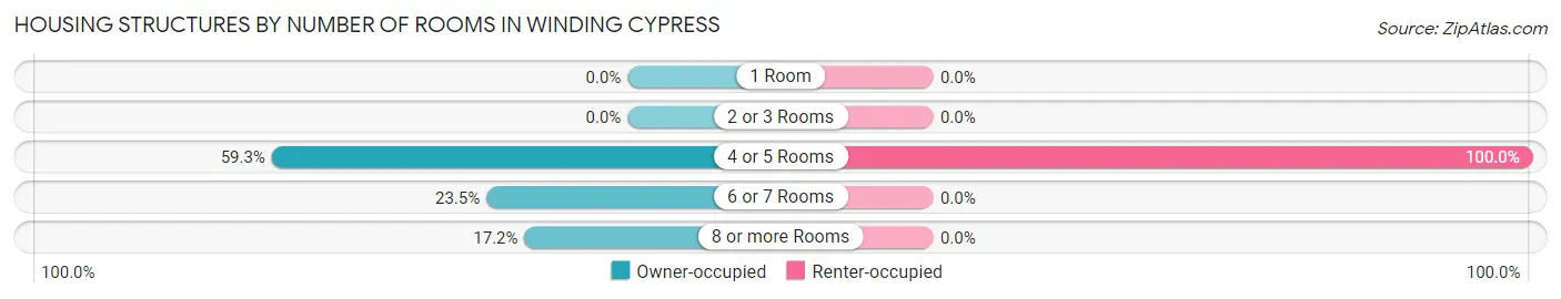 Housing Structures by Number of Rooms in Winding Cypress