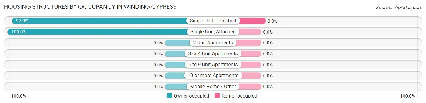 Housing Structures by Occupancy in Winding Cypress