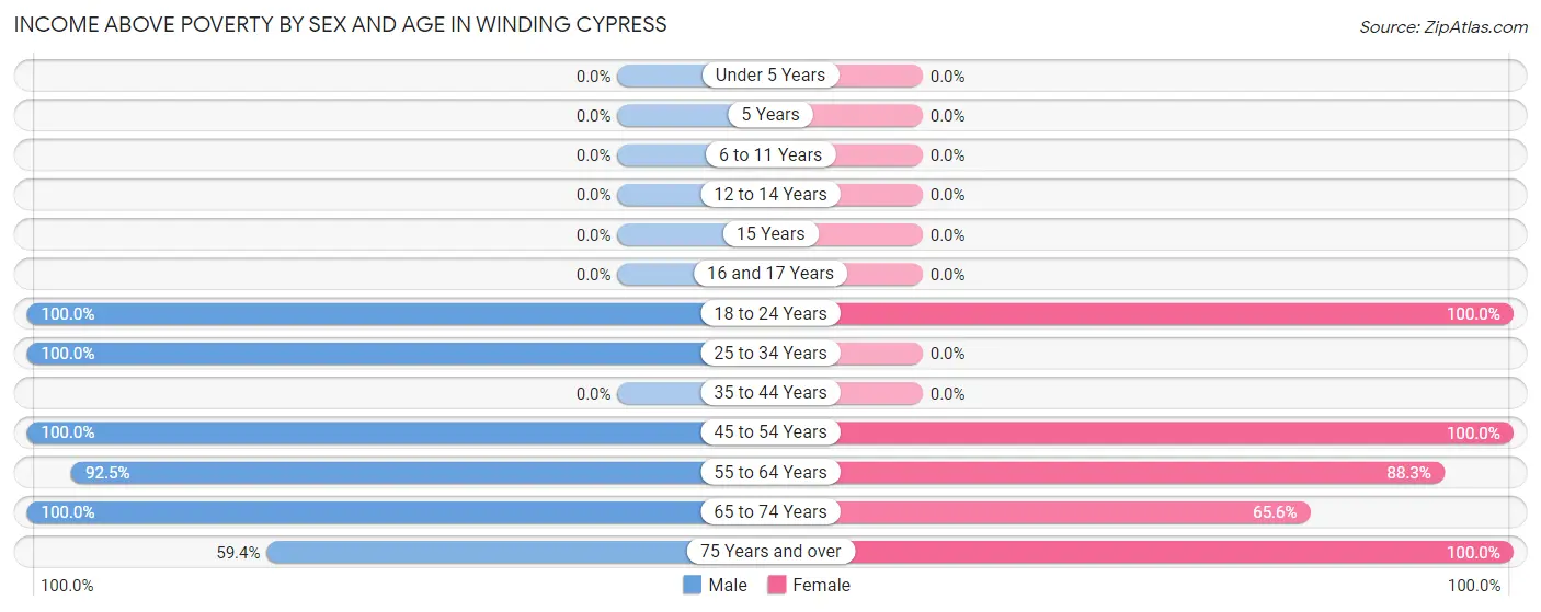 Income Above Poverty by Sex and Age in Winding Cypress