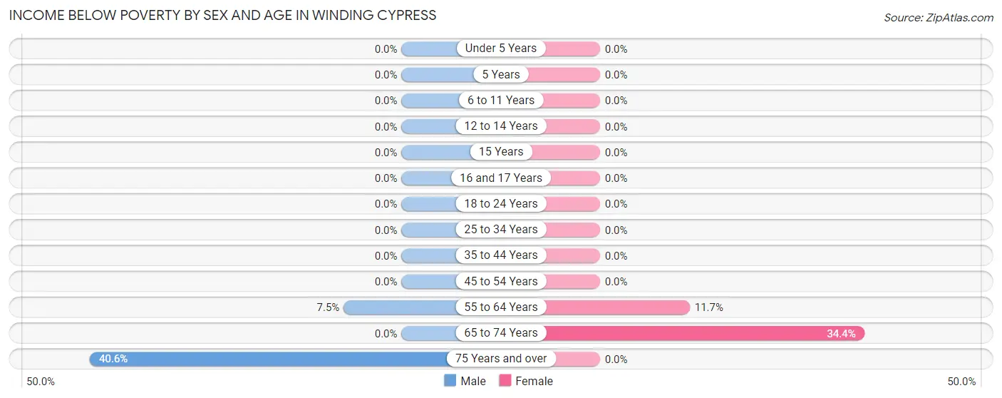 Income Below Poverty by Sex and Age in Winding Cypress