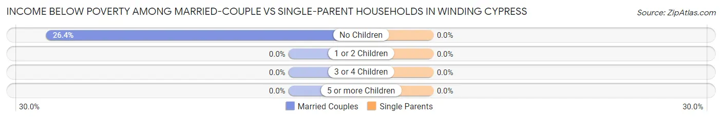 Income Below Poverty Among Married-Couple vs Single-Parent Households in Winding Cypress