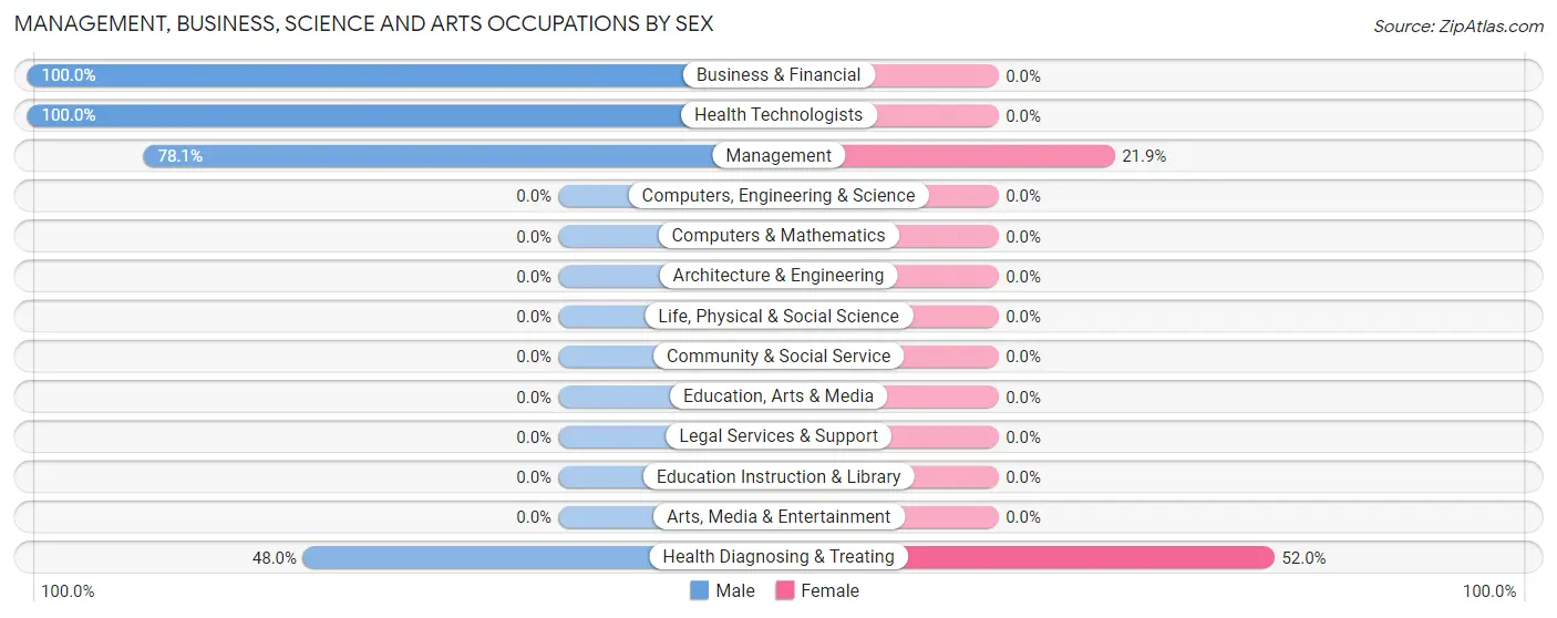 Management, Business, Science and Arts Occupations by Sex in Winding Cypress