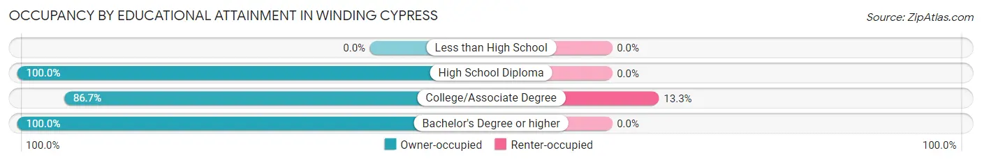 Occupancy by Educational Attainment in Winding Cypress