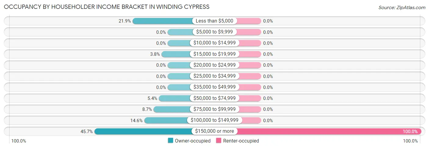 Occupancy by Householder Income Bracket in Winding Cypress