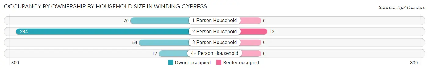 Occupancy by Ownership by Household Size in Winding Cypress