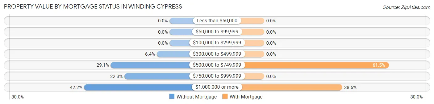 Property Value by Mortgage Status in Winding Cypress