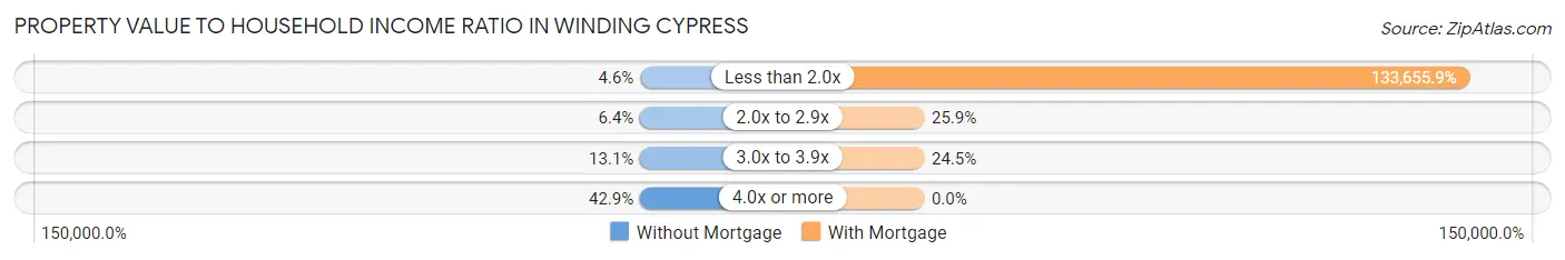 Property Value to Household Income Ratio in Winding Cypress