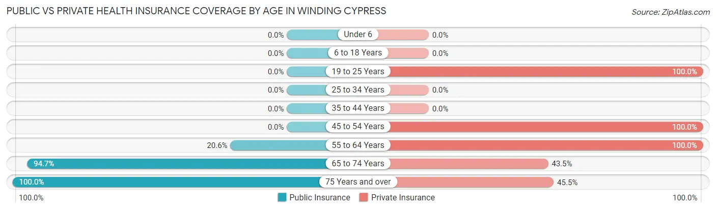 Public vs Private Health Insurance Coverage by Age in Winding Cypress