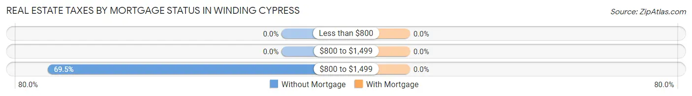 Real Estate Taxes by Mortgage Status in Winding Cypress