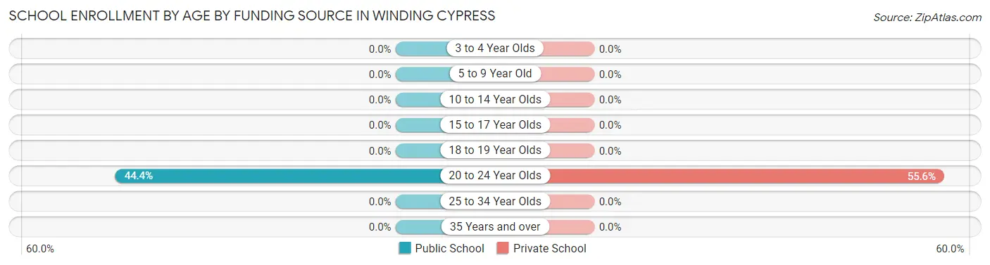 School Enrollment by Age by Funding Source in Winding Cypress