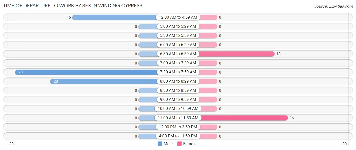 Time of Departure to Work by Sex in Winding Cypress