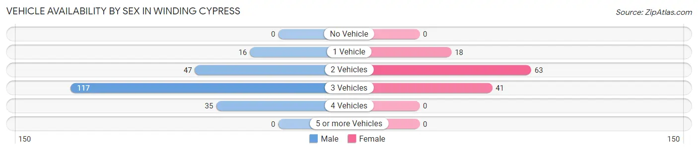 Vehicle Availability by Sex in Winding Cypress