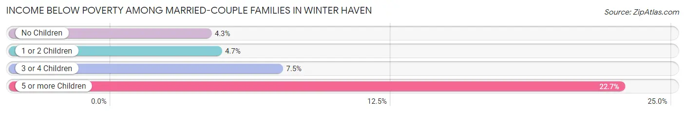 Income Below Poverty Among Married-Couple Families in Winter Haven