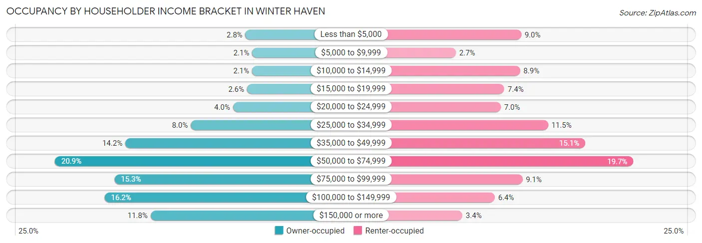 Occupancy by Householder Income Bracket in Winter Haven