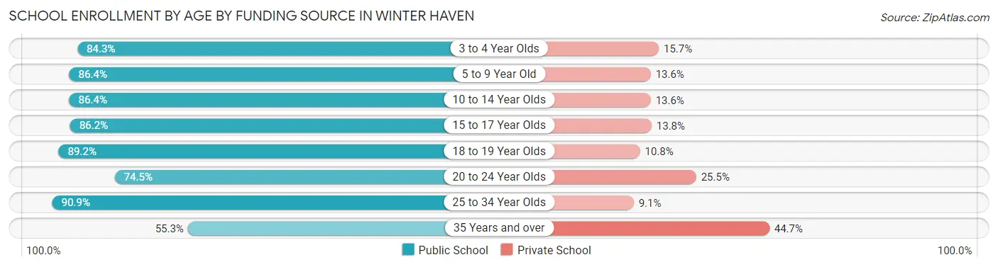 School Enrollment by Age by Funding Source in Winter Haven