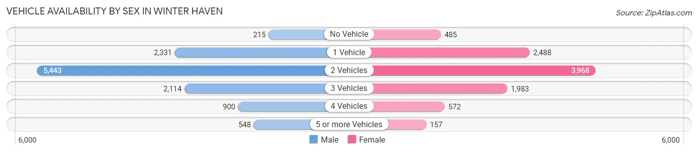Vehicle Availability by Sex in Winter Haven