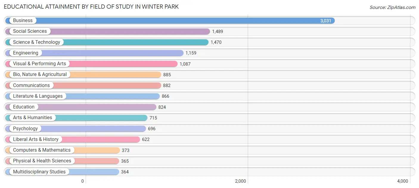 Educational Attainment by Field of Study in Winter Park