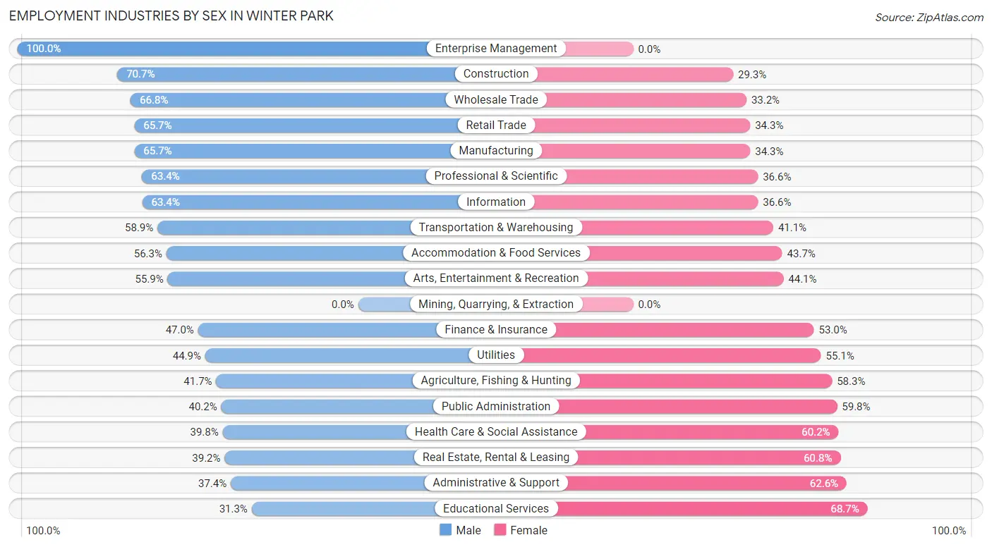 Employment Industries by Sex in Winter Park