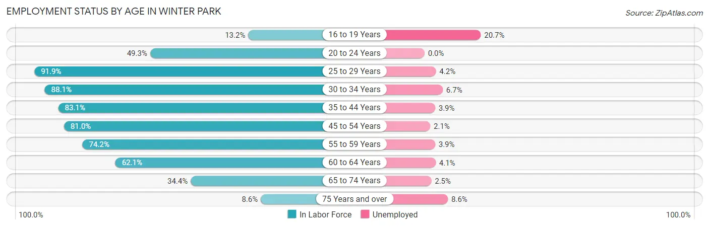 Employment Status by Age in Winter Park