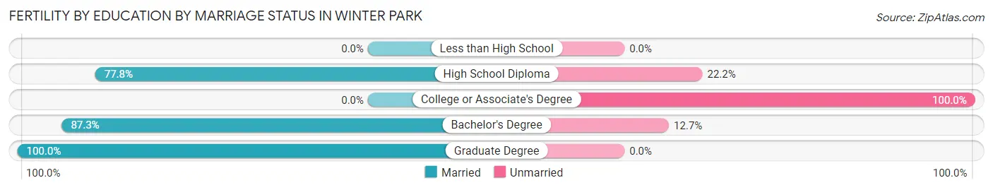 Female Fertility by Education by Marriage Status in Winter Park