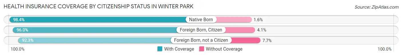 Health Insurance Coverage by Citizenship Status in Winter Park