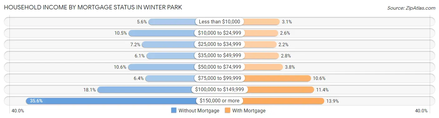 Household Income by Mortgage Status in Winter Park