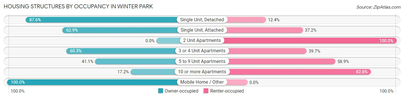 Housing Structures by Occupancy in Winter Park