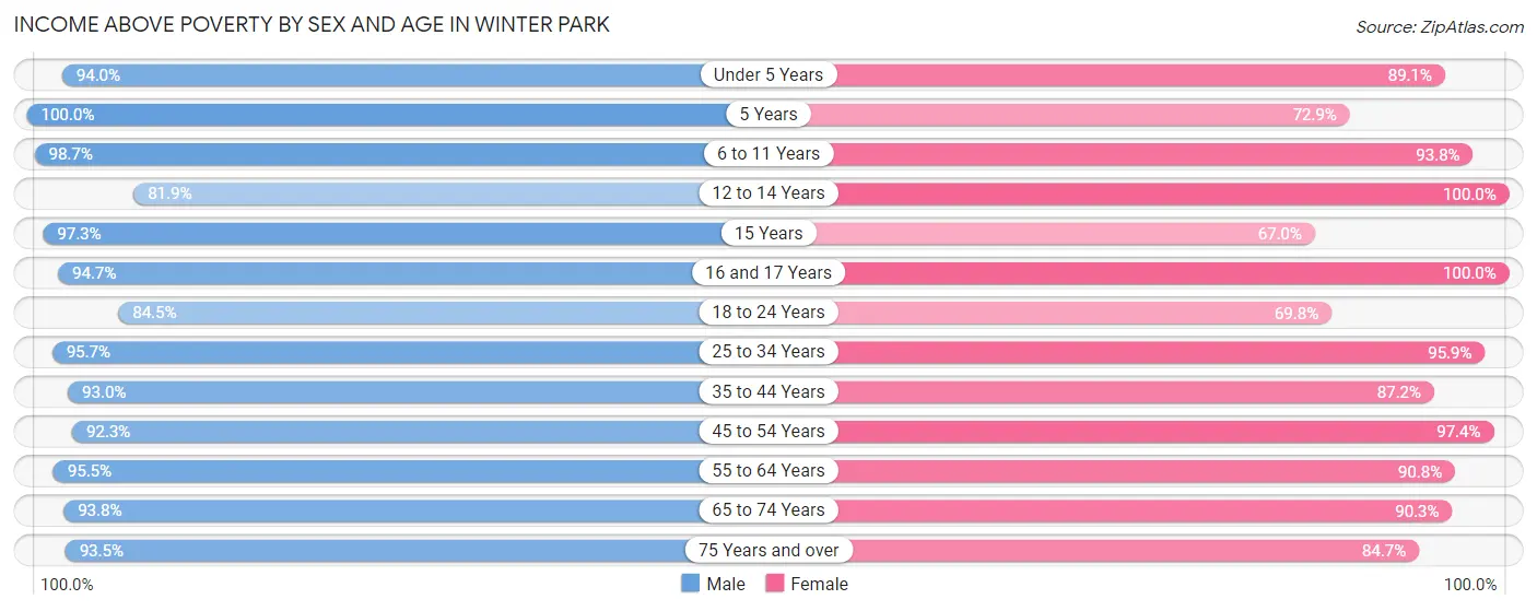 Income Above Poverty by Sex and Age in Winter Park