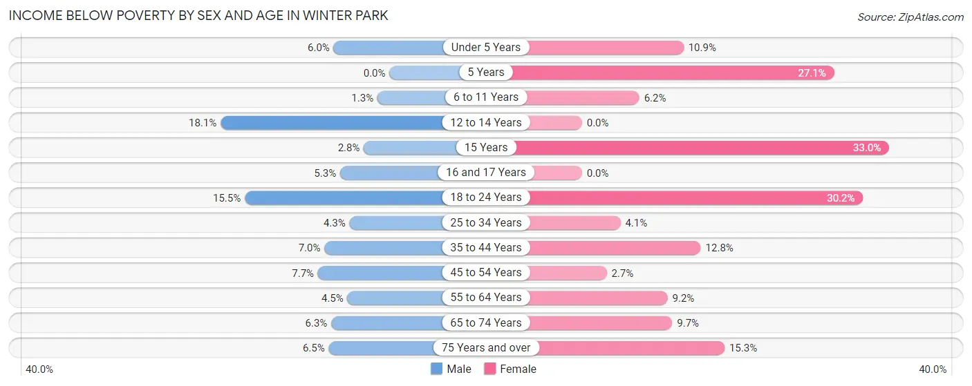 Income Below Poverty by Sex and Age in Winter Park