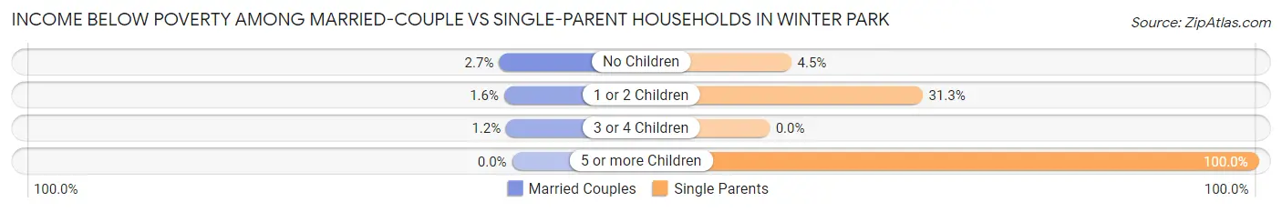 Income Below Poverty Among Married-Couple vs Single-Parent Households in Winter Park
