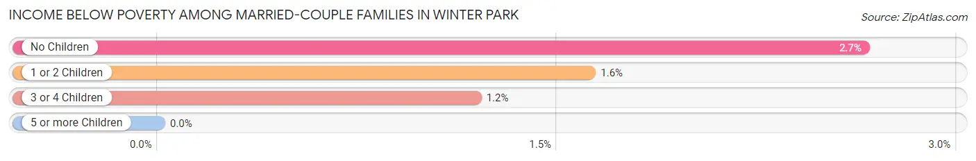 Income Below Poverty Among Married-Couple Families in Winter Park