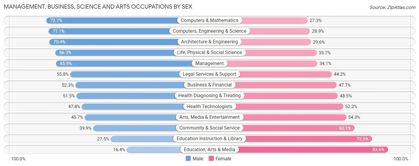 Management, Business, Science and Arts Occupations by Sex in Winter Park