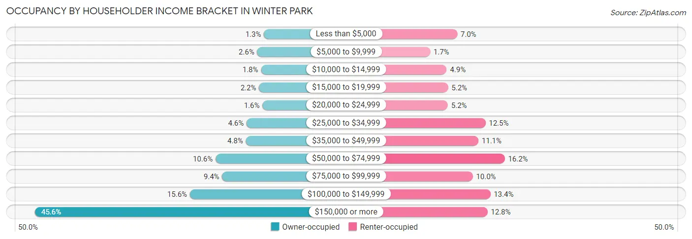Occupancy by Householder Income Bracket in Winter Park