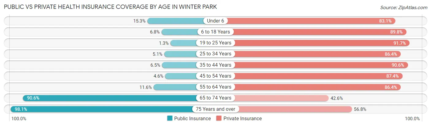 Public vs Private Health Insurance Coverage by Age in Winter Park