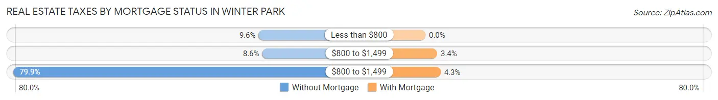 Real Estate Taxes by Mortgage Status in Winter Park