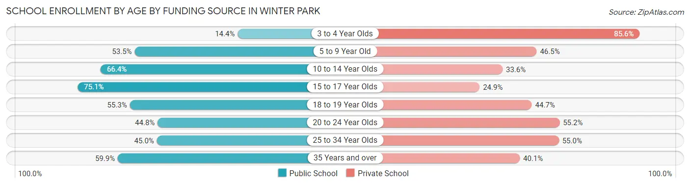 School Enrollment by Age by Funding Source in Winter Park