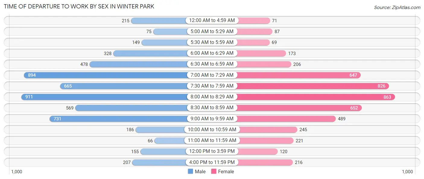 Time of Departure to Work by Sex in Winter Park