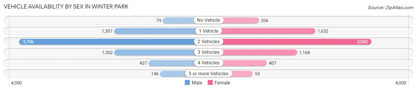 Vehicle Availability by Sex in Winter Park