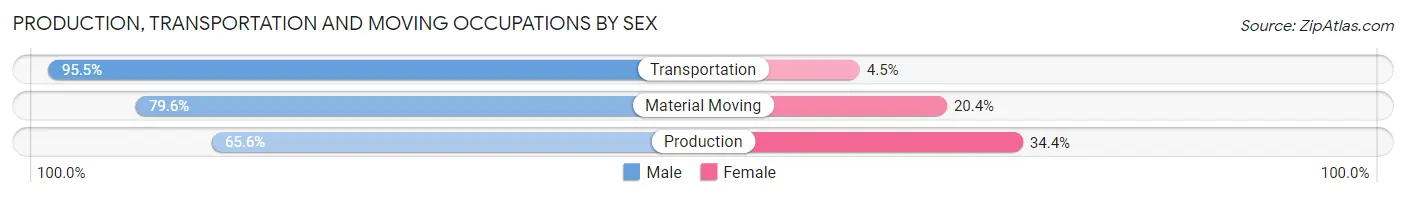Production, Transportation and Moving Occupations by Sex in Winter Springs