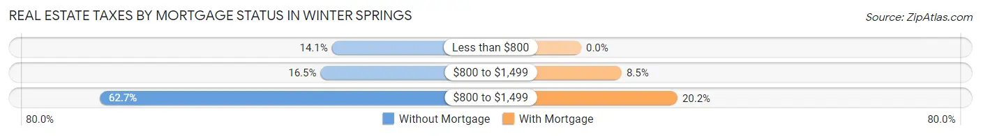 Real Estate Taxes by Mortgage Status in Winter Springs