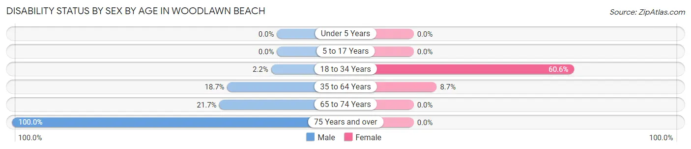 Disability Status by Sex by Age in Woodlawn Beach