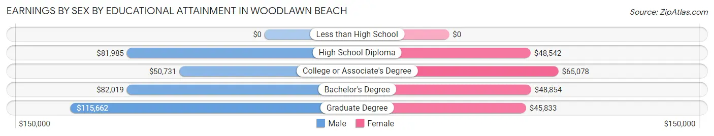 Earnings by Sex by Educational Attainment in Woodlawn Beach