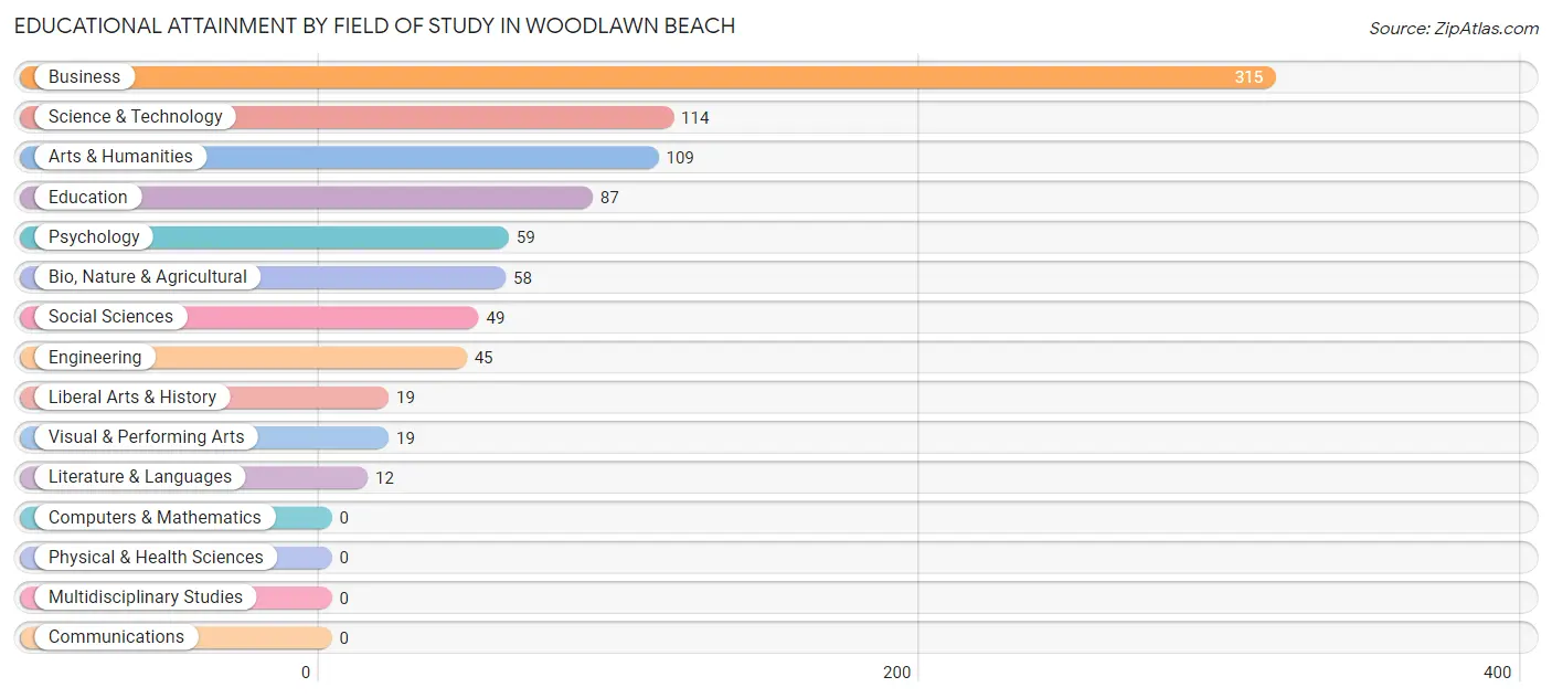 Educational Attainment by Field of Study in Woodlawn Beach