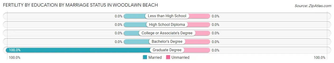 Female Fertility by Education by Marriage Status in Woodlawn Beach