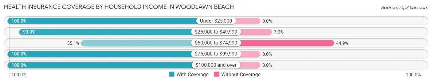 Health Insurance Coverage by Household Income in Woodlawn Beach