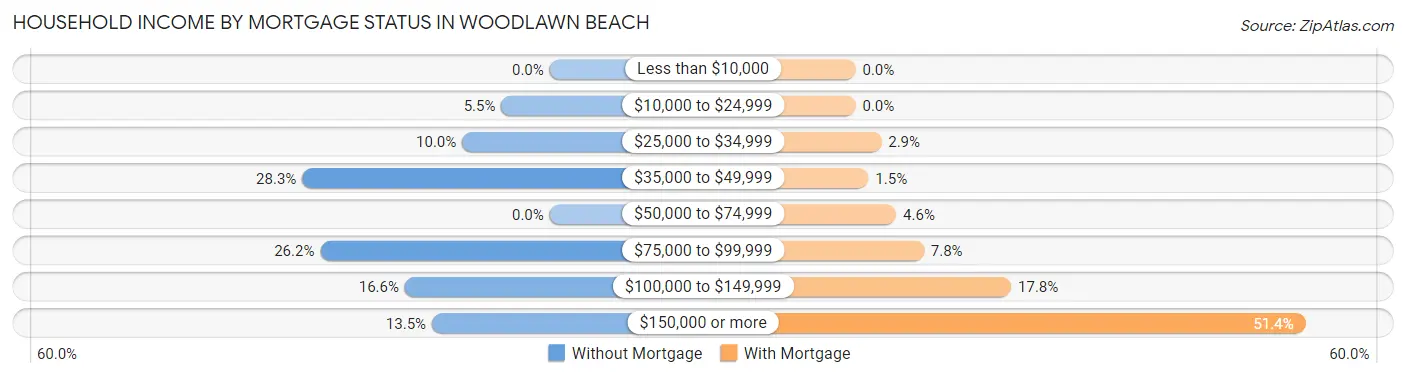 Household Income by Mortgage Status in Woodlawn Beach